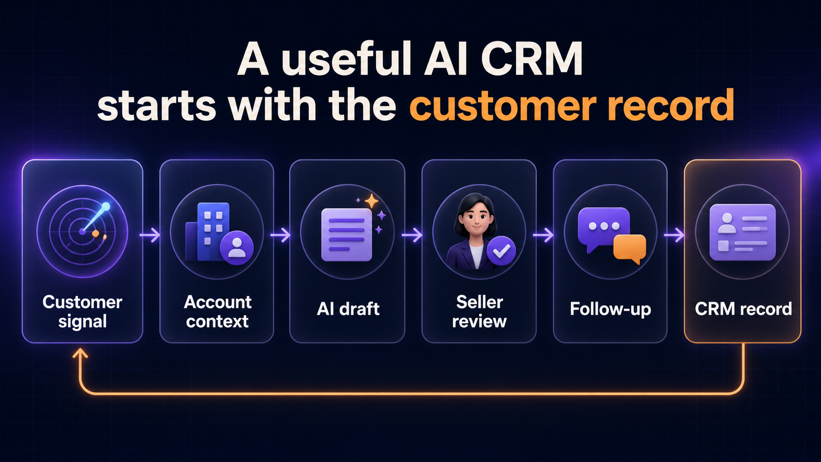A useful AI CRM starts with the customer record cover image
