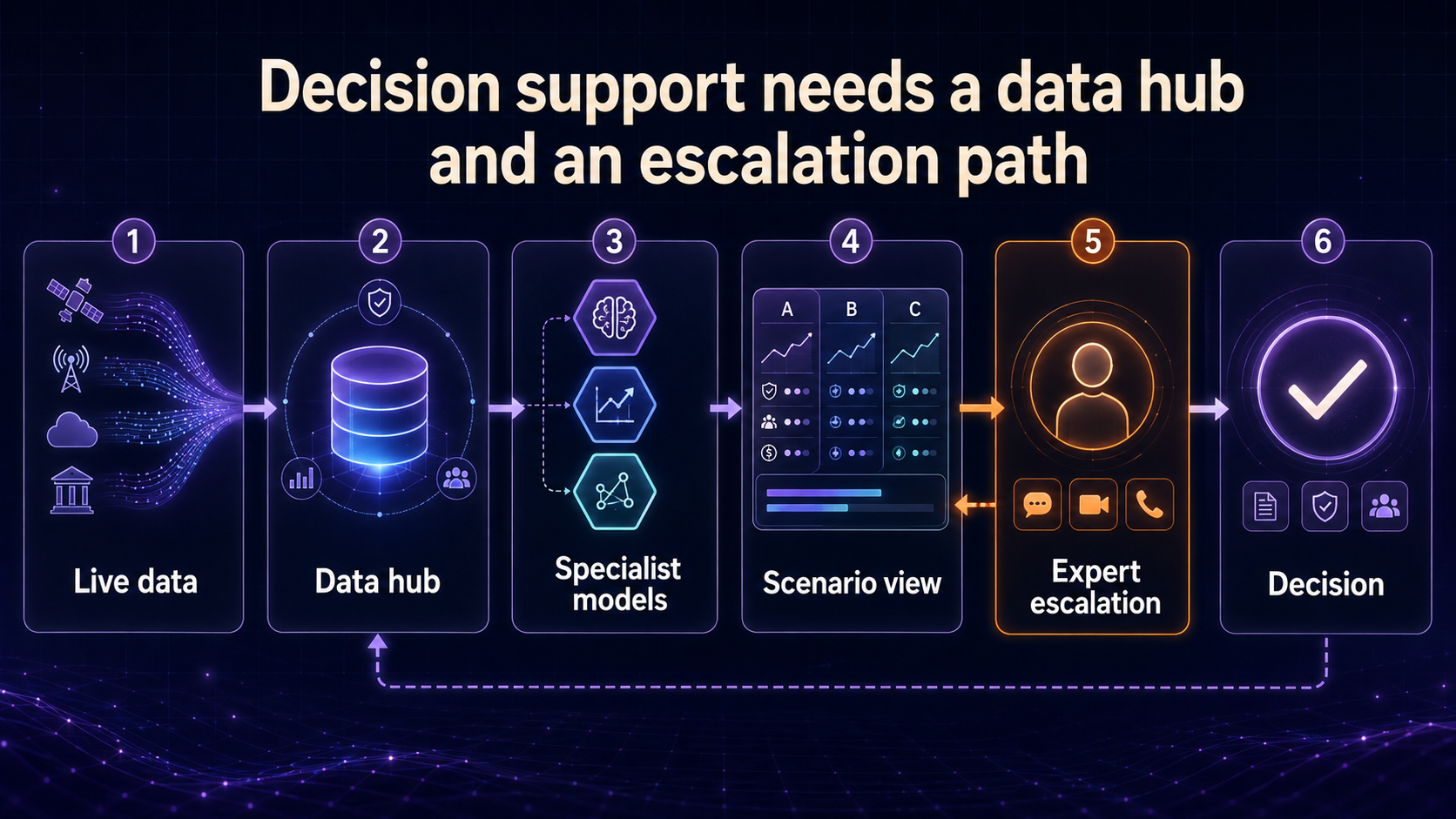 Decision support workflow from live data through a data hub, specialist models, scenarios, expert escalation, and decision