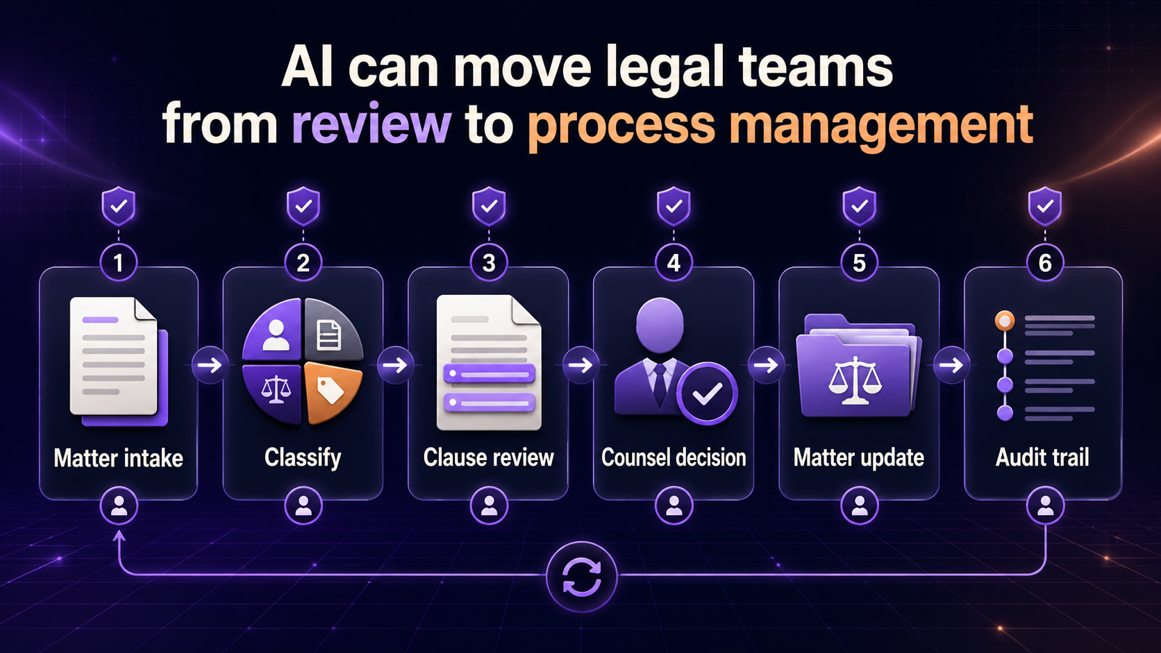 Legal operations workflow from matter intake through classification, clause review, counsel decision, update, and audit trail
