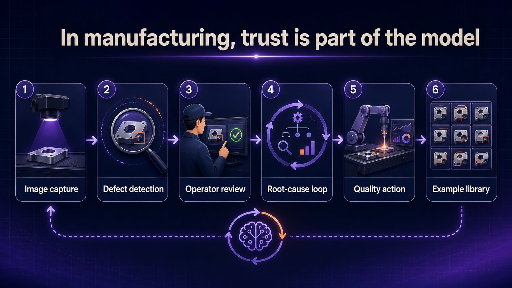 Manufacturing quality loop from image capture through defect detection, operator review, quality action, and example library
