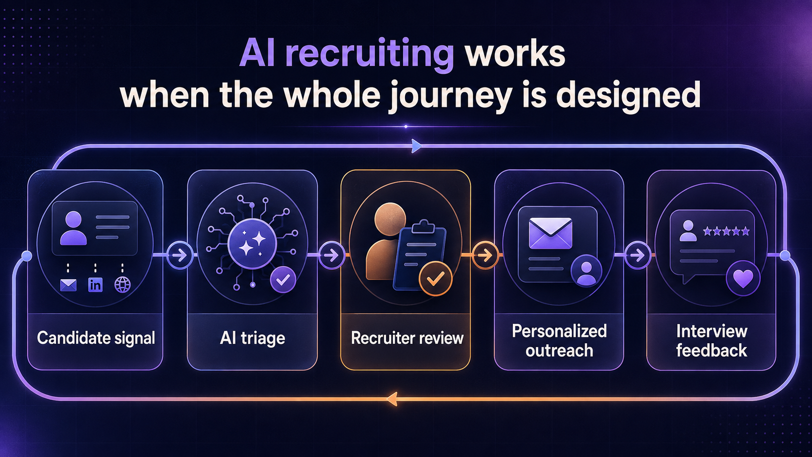 Recruiting workflow from candidate signal through AI triage, recruiter review, outreach, and interview feedback